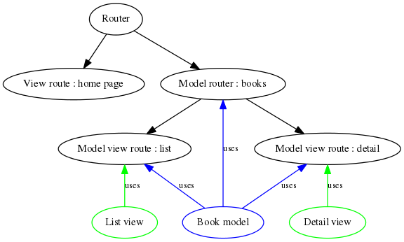 digraph models {
    size="6, 4"
    bgcolor="transparent"
    edge[fontsize=10]
    node[fontsize=12]

    "Router" -> "View route : home page"
    "Router" -> "Model router : books"

    "Model router : books" -> "Model view route : list"
    "Model router : books" -> "Model view route : detail"

    subgraph models {
        node[color="blue"]
        "Book model"
    }
    subgraph models_rels {
        edge[dir="back", color="blue", label="uses"]
        "Model router : books" -> "Book model"
        "Model view route : list" -> "Book model"
        "Model view route : detail" -> "Book model"
    }

    subgraph views {
        node[color="green"]
        "List view"
        "Detail view"
    }
    subgraph views_rels {
        edge[dir="back", color="green", label="uses"]
        "Model view route : list" -> "List view"
        "Model view route : detail" -> "Detail view"
    }

}